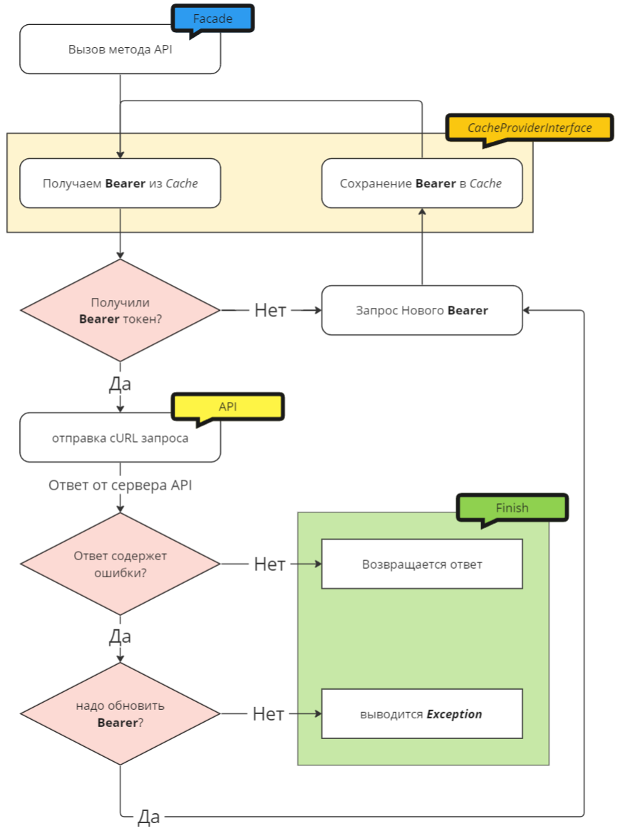 Схема работы API
